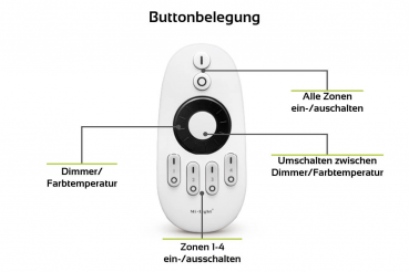 Preview: MiBoxer CCT Fernbedienung 4 Zonen Rotating Wheel Dimmen Schalten FUT006